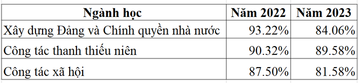 Tỷ lệ sinh viên tốt nghiệp có việc làm thống kê theo ngành học của Học viện Thanh thiếu niên Việt Nam theo đề án tuyển sinh năm 2022, 2023.