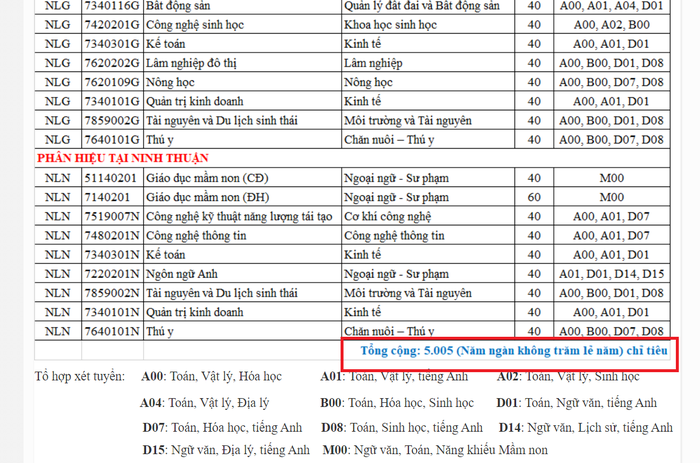 Tổng chỉ tiêu được Trường Đại học Nông Lâm Thành phố Hồ Chí Minh đăng tải trên website theo đề án tuyển sinh năm 2023. Ảnh: chụp màn hình.