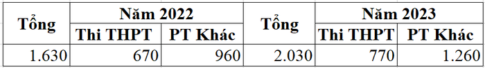 Chỉ tiêu tuyển sinh của Trường Đại học Khoa học (Đại học Thái Nguyên) theo đề án tuyển sinh 2022, 2023.