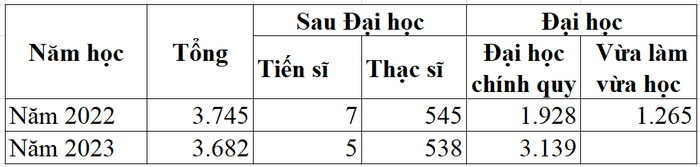 Quy mô đào tạo Trường Đại học Khoa học (Đại học Thái Nguyên) theo đề án tuyển sinh năm 2022, 2023.