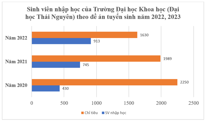 Bảng thống kê số lượng sinh viên nhập học/chỉ tiêu tuyển sinh 3 năm liên tiếp 2020, 2021, 2022 lần lượt là 19,11%; 37,45%; 56,01%. (Theo đề án tuyển sinh năm 2022, 2023).