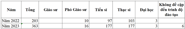 Thống kê giảng viên theo đề án tuyển sinh năm 2022, 2023 của Trường Đại học Khoa học (Đại học Thái Nguyên).