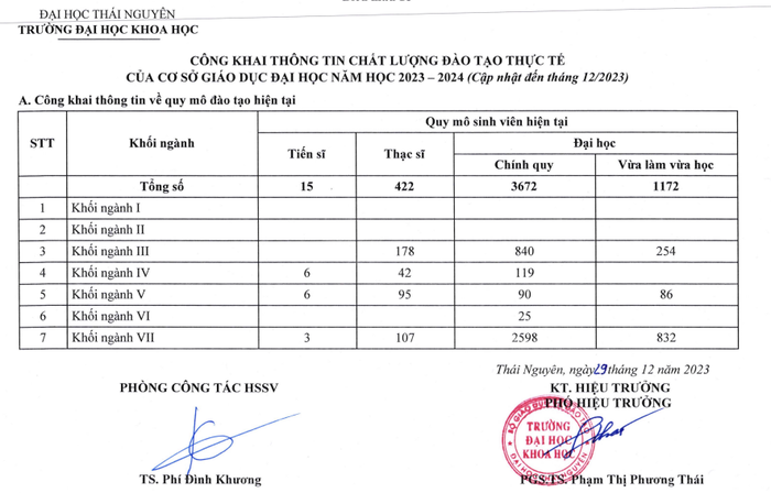 Quy mô đào tạo của Trường Đại học Khoa học (Đại học Thái Nguyên) năm học 2023 - 2024 (cập nhật đến tháng 12/2023) sau khi nhận câu hỏi từ Tạp chí. Ảnh chụp màn hình.