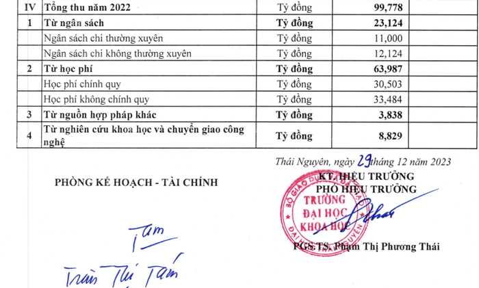 Nguồn thu từ nghiên cứu khoa học và chuyển giao công nghệ được Trường Đại học Khoa học (Đại học Thái Nguyên) cập nhật ngày 29/12/2023 đã bổ sung nguồn thu từ nghiên cứu khoa học. Ảnh chụp màn hình.