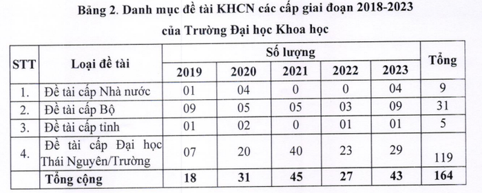 Danh mục đề tài nghiên cứu khoa học các cấp giai đoạn 2018 - 2023 của Trường Đại học Khoa học (Đại học Thái Nguyên). Bảng: NTCC.