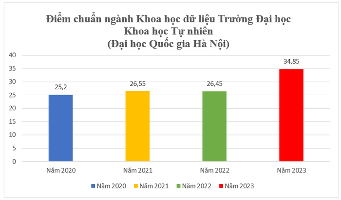 Điểm chuẩn ngành Khoa học dữ liệu Trường Đại học Khoa học Tự nhiên (Đại học Quốc gia Hà Nội) xét theo điểm thi tốt nghiệp trung học phổ thông. Biểu đồ: Thảo Ly.