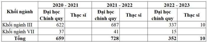 Quy mô đào tạo của Khoa Quốc tế (Đại học Thái Nguyên) theo báo cáo 3 công khai.