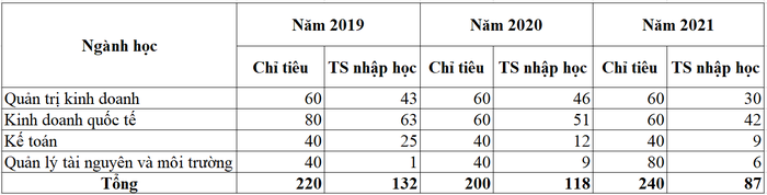 Sinh viên nhập học Khoa Quốc tế (Đại học Thái Nguyên) theo đề án tuyển sinh năm 2021, 2022, 2023.