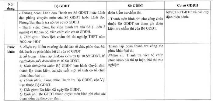 Phương án tổ chức thanh tra, kiểm tra. (Nguồn:Bộ Giáo dục và Đào tạo)