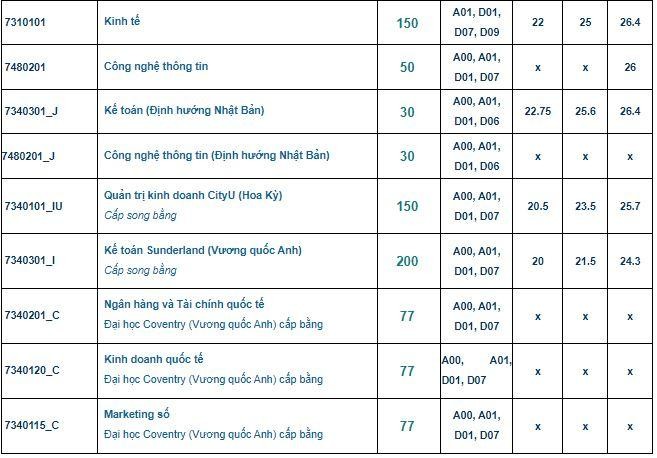 Chỉ tiêu cụ thể các ngành đào tạo năm 2022 của Học viện Ngân hàng. Nguồn: Website nhà trường