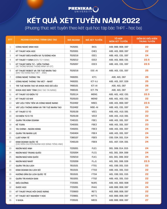 Kết quả xét tuyển học bạ từng ngành năm 2022 của Trường Đại học Phenikaa. Nguồn: webtise nhà trường