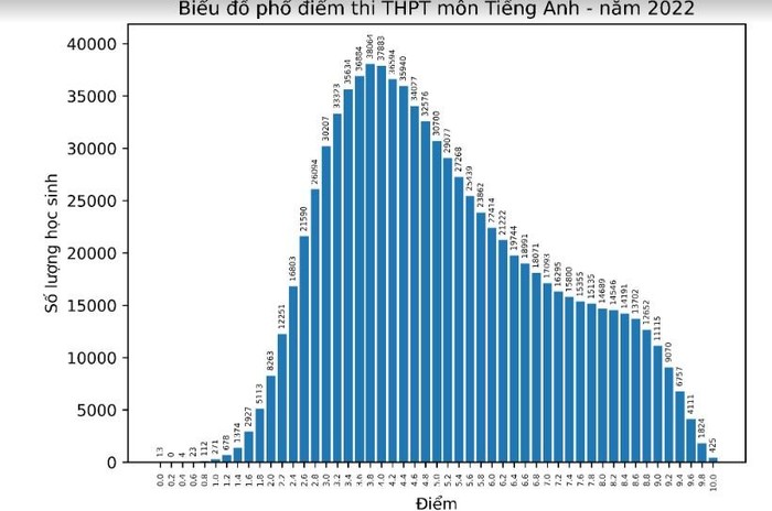 Phổ điểm thi tốt nghiệp trung học phổ thông môn tiếng Anh năm 2022. Nguồn: Bộ Giáo dục và Đào tạo