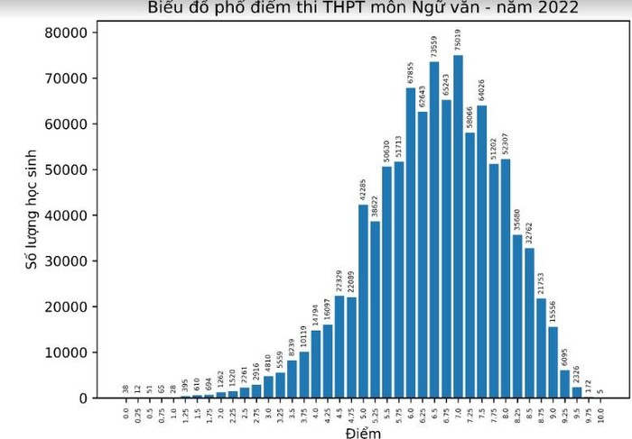 Phổ điểm môn Ngữ văn thi tốt nghiệp trung học phổ thông năm 2022. Nguồn: Bộ Giáo dục và Đào taọ