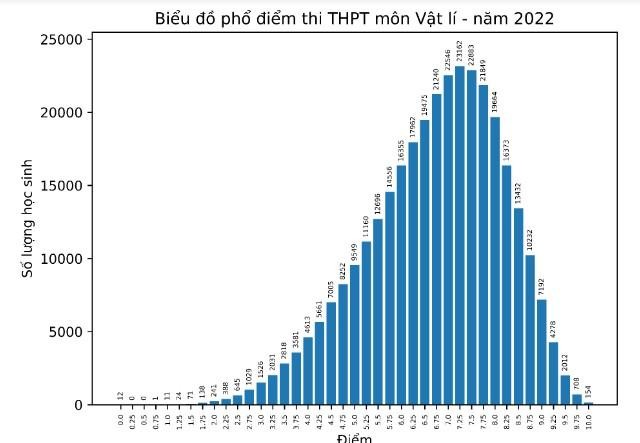 Phổ điểm thi tốt nghiệp trung học phổ thông môn Vật lý năm 2022