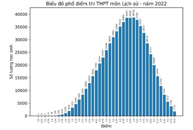 Phổ điểm môn Lịch sử thi tốt nghiệp trung học phổ thông năm 2022