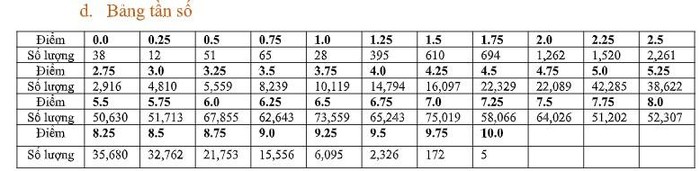 Bảng tần số điểm môn Ngữ văn. Nguồn Bộ Giáo dục và Đào tạo
