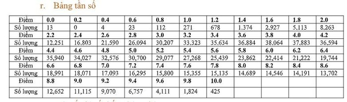 Bảng tần số điểm môn Tiếng Anh: Nguồn: Bộ Giáo dục và Đào tạo