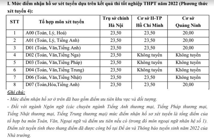 Điểm sàn dựa trên kết quả điểm thi tốt nghiệp trung học phổ thông năm 2022 của Trường Đại học Ngoại thương. Nguồn: website nhà trường