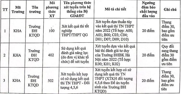 Điểm sàn xét tuyển của Trường Đại học Kinh tế Quốc dân năm 2022. Nguồn:website nhà trường