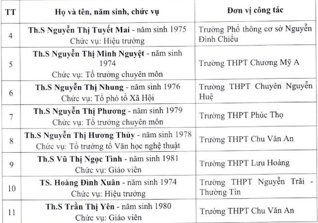 Danh sách các cá nhân được đề nghị xét tặng danh hiệu &quot;Nhà giáo nhân dân&quot; và &quot;Nhà giáo ưu tú&quot; của Hà Nội