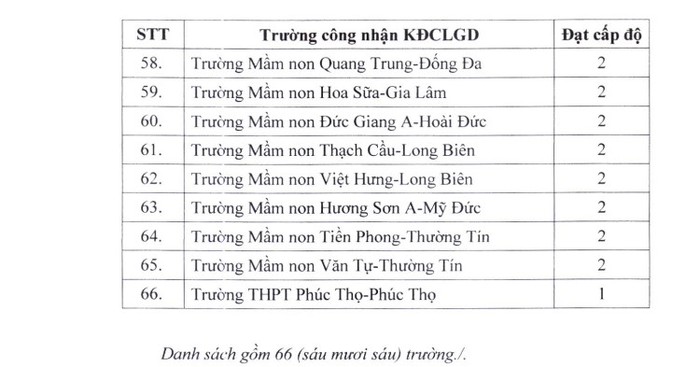 Danh sách các trường được cấp chứng nhận trường đạt kiểm định chất lượng giáo dục năm 2022 đợt 6