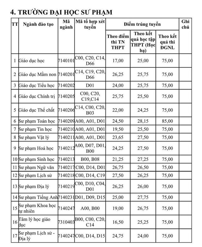 Điểm chuẩn năm 2022 của Trường Đại học Sư phạm (Đại học Thái Nguyên)