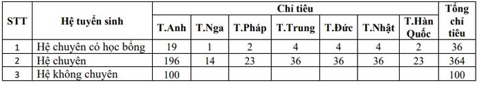 Chỉ tiêu tuyển sinh chi tiết của Trường Trung học phổ thông Chuyên Ngoại ngữ