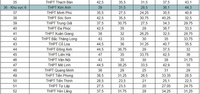 Chi tiết điểm chuẩn vào lớp 10 ở Hà Nội từ năm 2018-2022