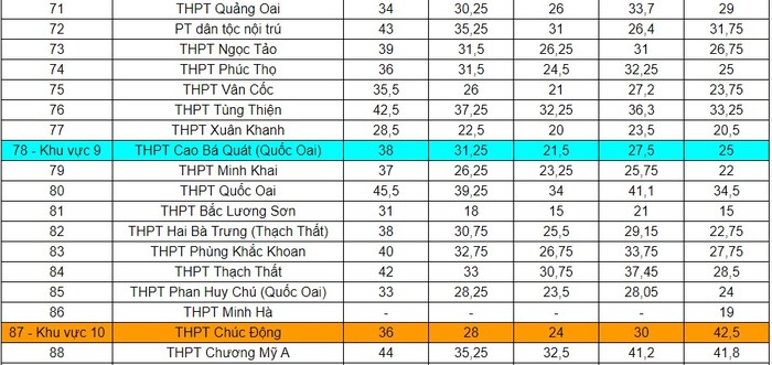 Chi tiết điểm chuẩn vào lớp 10 ở Hà Nội từ năm 2018-2022