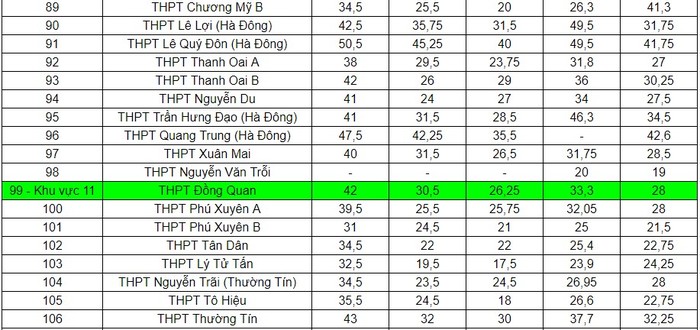 Chi tiết điểm chuẩn vào lớp 10 ở Hà Nội từ năm 2018-2022