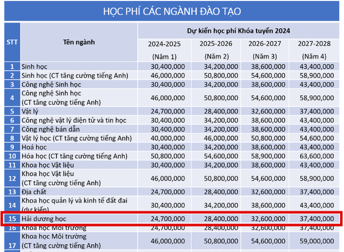 Mức học phí của Trường Đại học Khoa học tự nhiên, Đại học Quốc gia thành phố Hồ Chí Minh. Ảnh chụp màn hình. screenshot-2024-05-21-114634-9777 (1).png