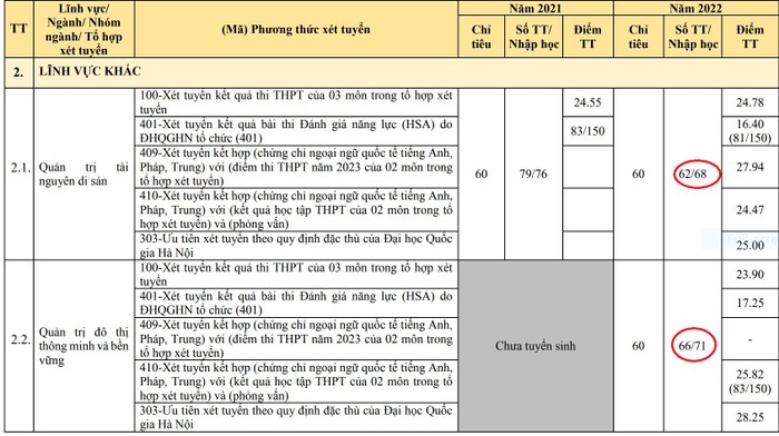 Ảnh cắt từ đề án tuyển sinh đại học chính quy năm 2023 của Khoa các Khoa học liên ngành