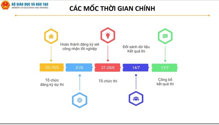 Các mốc thời gian chính của kỳ thi tốt nghiệp trung học phổ thông 2024 3.JPG