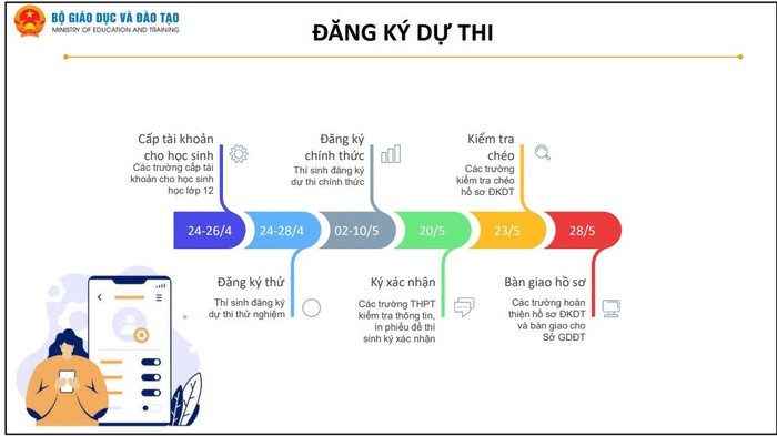 Các mốc thời gian thí sinh cần lưu ý 4.JPG