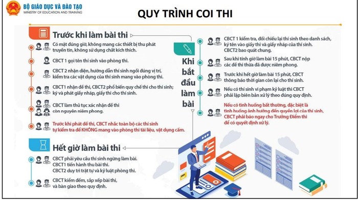 Quy trình coi thi kỳ thi tốt nghiệp trung học phổ thông 2024 5.JPG