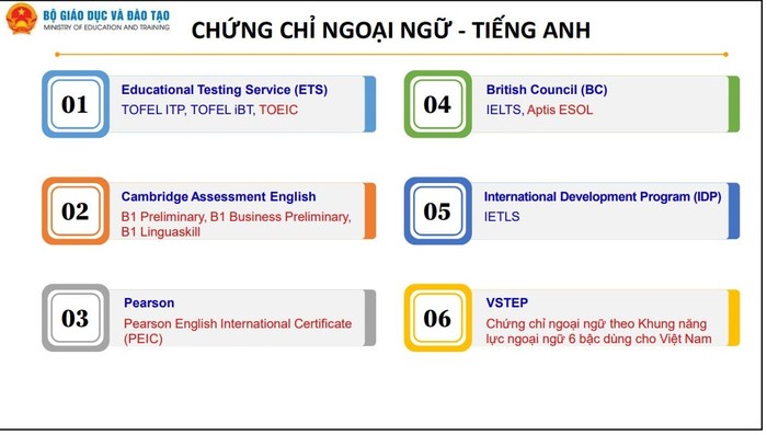 Các thí sinh được sử dụng chứng chỉ ngoại ngữ - Tiếng Anh (nêu trên) để miễn thi môn ngoại ngữ và được tính điểm 10 trong xét công nhận tốt nghiệp trung học phổ thông. Ngoài ra còn một số chứng chỉ tiếng Nga, tiếng Pháp, tiếng Trung, tiếng Đức, tiếng Nhật. Yêu cầu chứng chỉ ngoại ngữ phải có giá trị sử dụng đến ngày 26/6/2024. 7.JPG