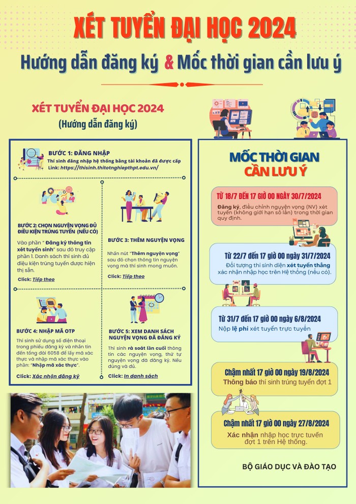 Các mốc thời gian đăng ký xét tuyển năm 2024 mà thí sinh cần lưu ý (nguồn: Bộ Giáo dục và Đào tạo) 1.jpg