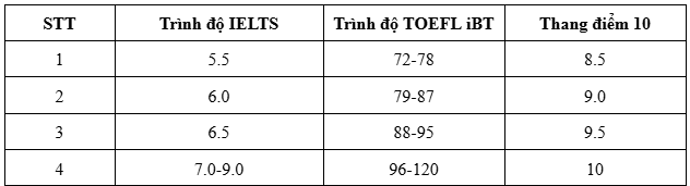 Bảng quy đổi điểm chứng chỉ tiếng Anh quốc tế sang thang điểm 10 tại Trường Đại học Kinh tế - ĐHQGHN 0.png