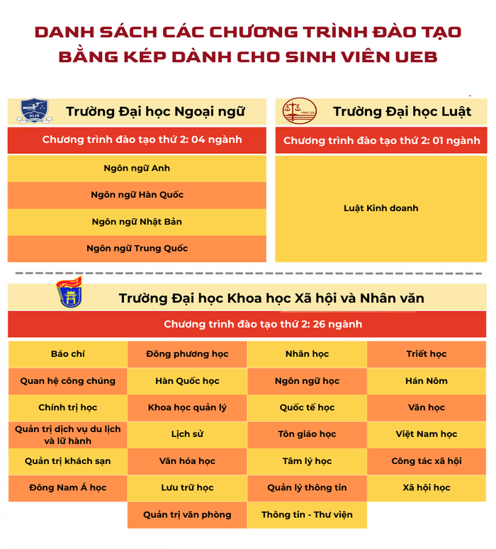 Các ngành đào tạo bằng kép dành cho sinh viên Trường Đại học Kinh tế với các Trường Đại học thành viên thuộc Đại học Quốc gia Hà Nội Bang kep.png