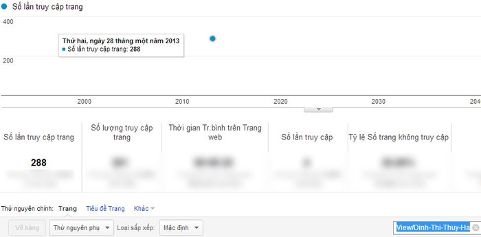 Chỉ số Google Analytics của Đinh Thị Thúy Hà.