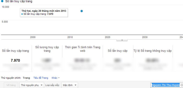 Chỉ số Google Analytics của Nguyễn Thị Thu Huyền.