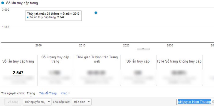 Chỉ số Google Analytics của Nguyễn Hiền Thương.