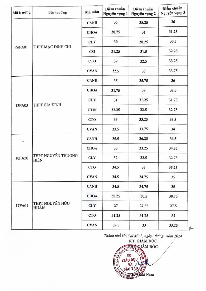 Bảng điểm chuẩn vào lớp 10 trường trung học phổ thông chuyên, lớp 10 chuyên tại trường đại trà (ảnh chụp màn hình) diemchuan10chuyenb.jpg