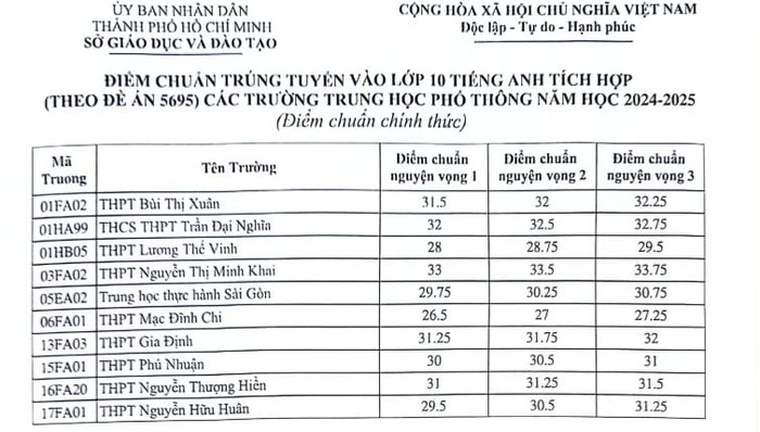 Bảng điểm chuẩn vào lớp 10 tích hợp (ảnh chụp màn hình) diemchuan10tichhop.jpg