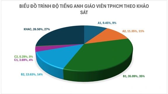 Kết quả khảo sát năng lực tiếng Anh của giáo viên Thành phố Hồ Chí Minh (ảnh: Sở GD TPHCM) bieudoTA.jpg