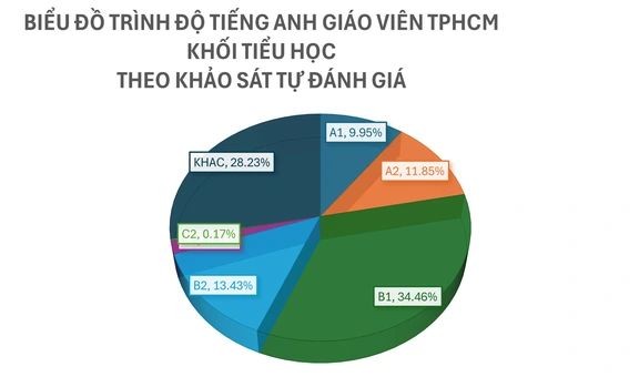 Kết quả khảo sát năng lực tiếng Anh của giáo viên cấp tiểu học tại Thành phố Hồ Chí Minh (ảnh: Sở GD TPHCM) bieudoTA2.jpg