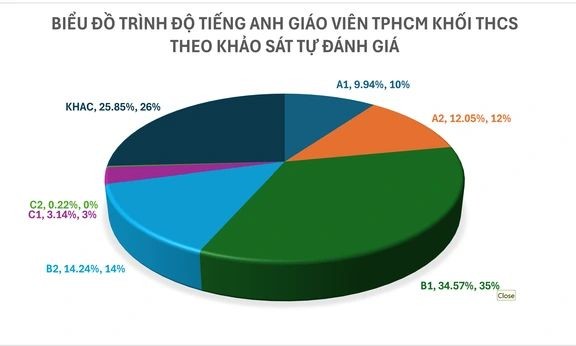 Kết quả khảo sát năng lực tiếng Anh của giáo viên cấp trung học cơ sở tại Thành phố Hồ Chí Minh (ảnh: Sở GD TPHCM) bieudoTA3.jpg