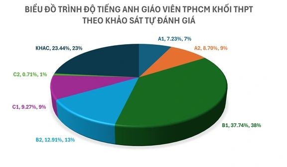 Kết quả khảo sát năng lực tiếng Anh giáo viên cấp trung học phổ thông tại Thành phố Hồ Chí Minh (ảnh: Sở GD TPHCM) bieudoTA4.jpg