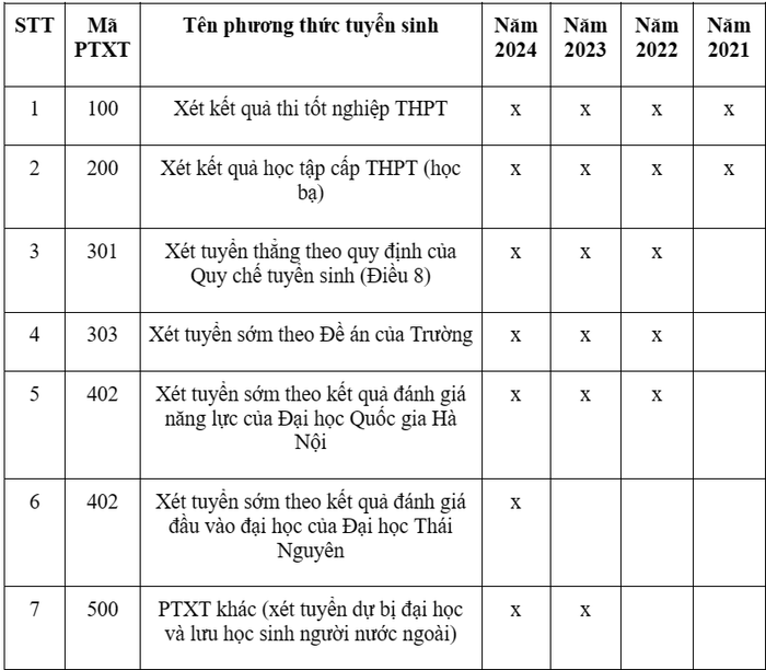 Phương thức tuyển sinh của Trường Đại học Y - Dược, Đại học Thái Nguyên từ năm 2021-2024. Screenshot 2024-05-15 162154.png