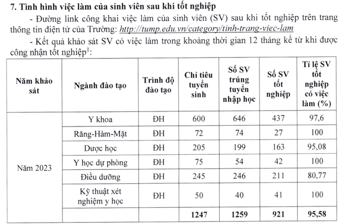 Thông tin về tình hình việc làm của sinh viên sau khi tốt nghiệp tại Đề án tuyển sinh năm 2024 của Trường Đại học Y - Dược, Đại học Thái Nguyên. Ảnh chụp màn hình Screenshot 2024-05-29 100644.png